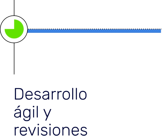 Desarrollo ágil y revisiones